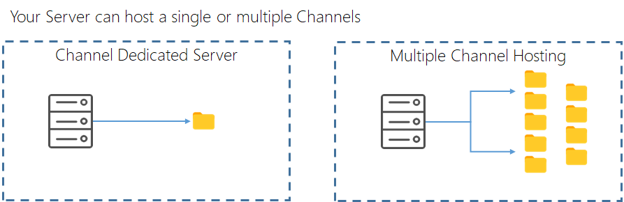 emanager server multiple channels